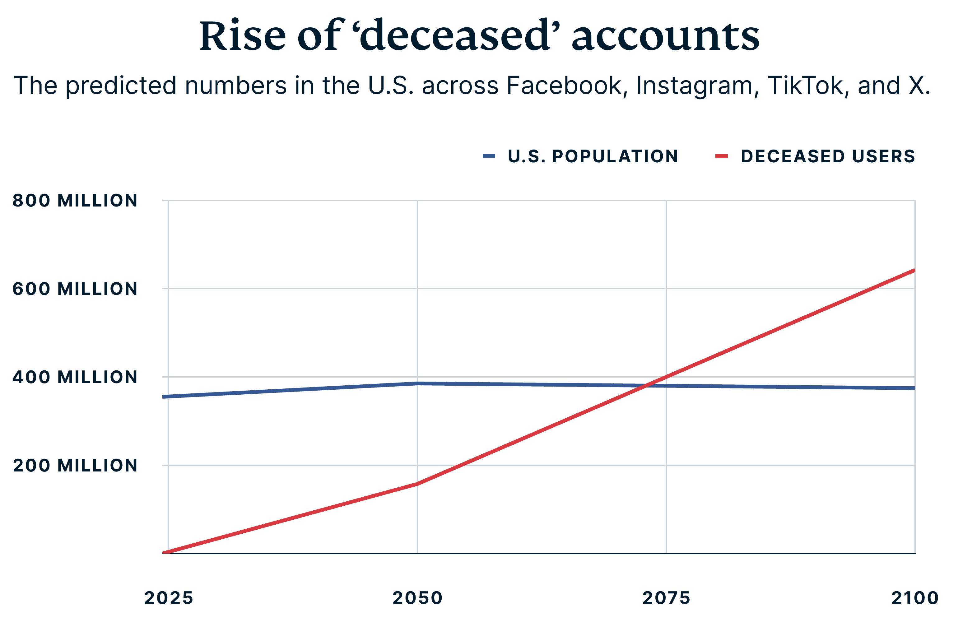rise-of-deceased-accounts